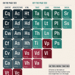 Periodic Table of SEO Success Factors